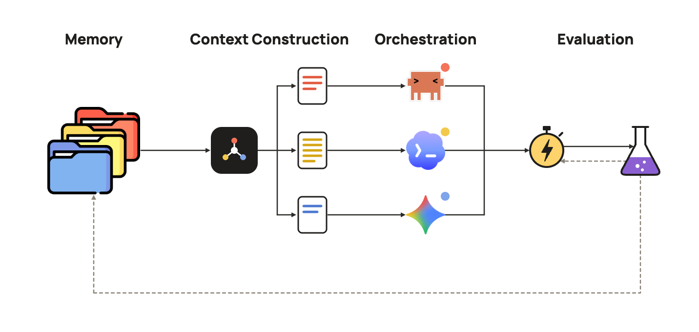 Memory, context construction, orchestration, and evaluation in an autoresearch system.