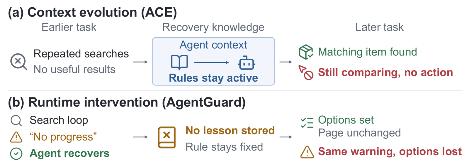 Context evolution keeps recovery rules active even after a matching item is found; runtime intervention uses a fixed warning without learning from earlier recoveries.