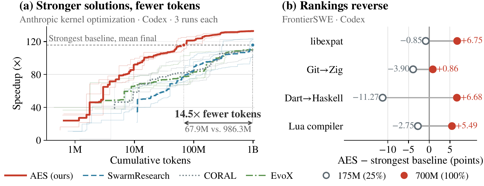 Figure 1 from Stateless Language Agents: Scaling Long-Horizon Automated Research