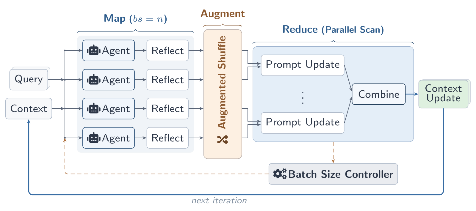 Figure 1 from Combee: Scaling Prompt Learning for Self-Improving Language Model Agents