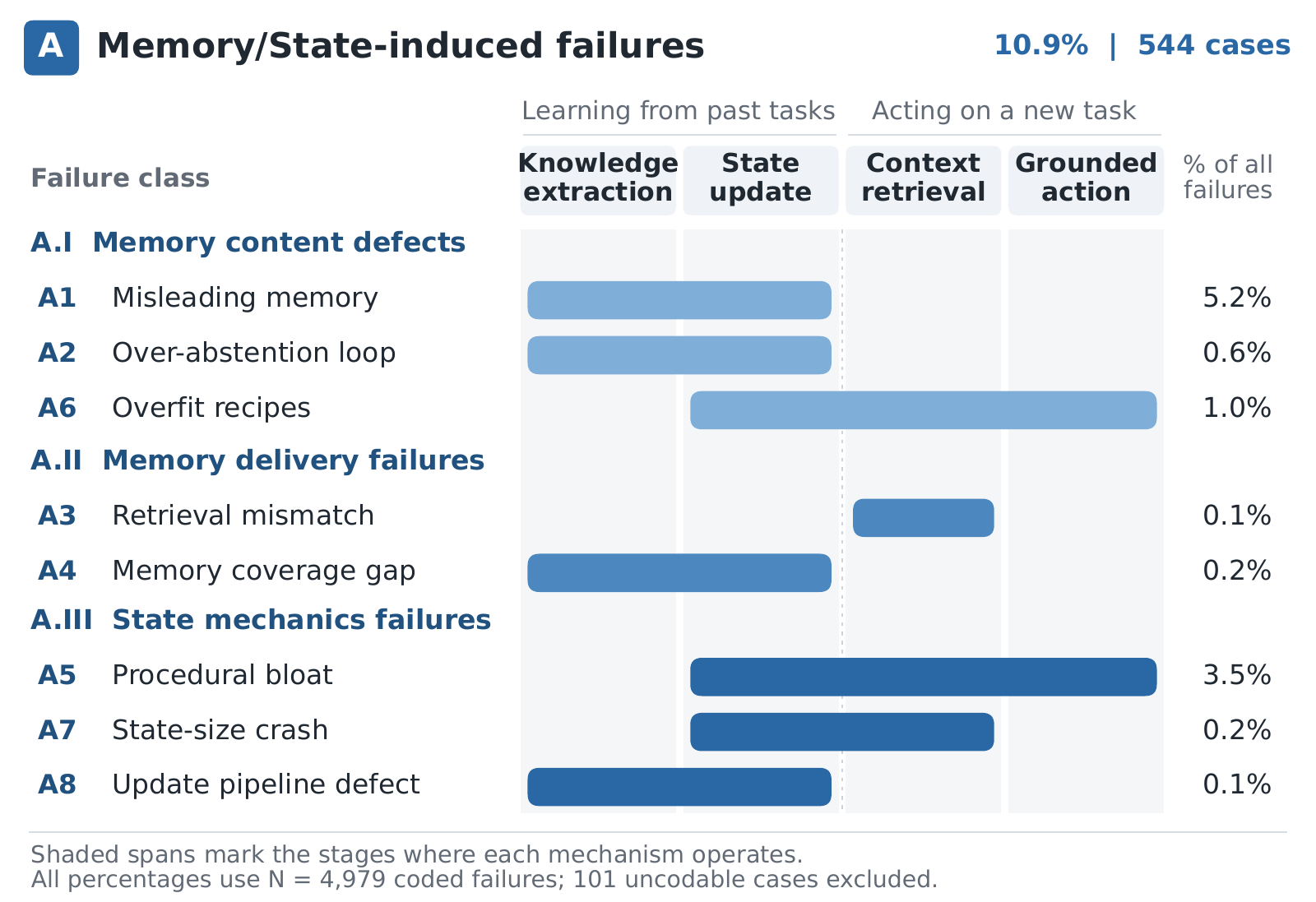 Figure 1 from Why Do Self-Evolving LLM Agents Fail? A Study of Memory-Based Learning at Test Time