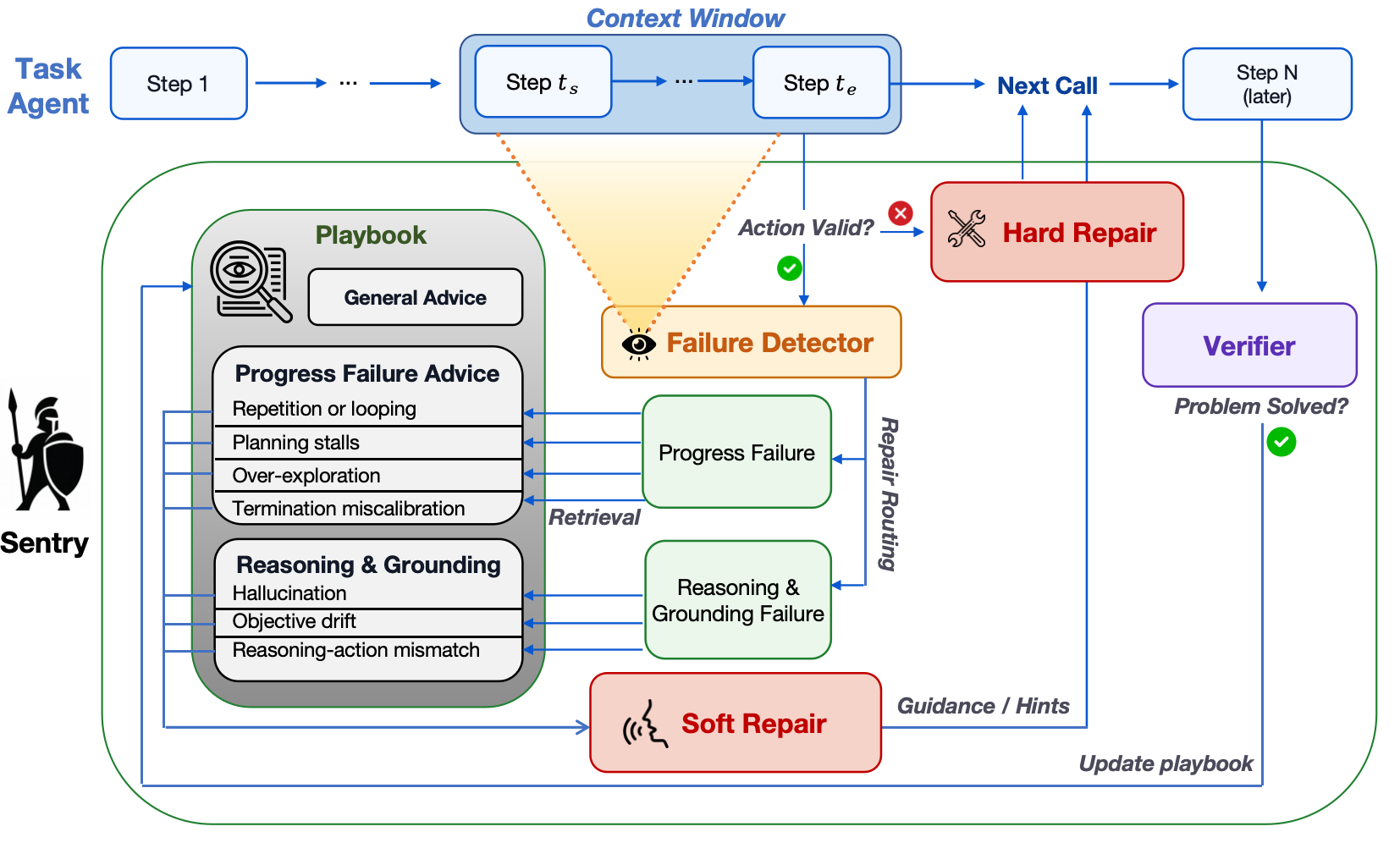 Figure 1 from Sentry: Learning to Recover from LLM Agent Failures at Test Time